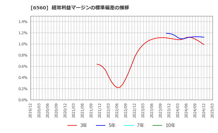6560 (株)エル・ティー・エス: 経常利益マージンの標準偏差の推移