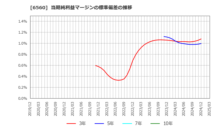 6560 (株)エル・ティー・エス: 当期純利益マージンの標準偏差の推移