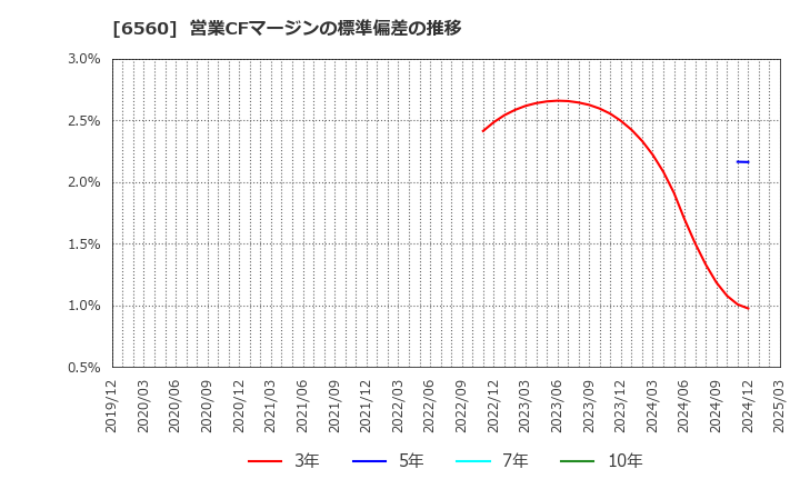 6560 (株)エル・ティー・エス: 営業CFマージンの標準偏差の推移