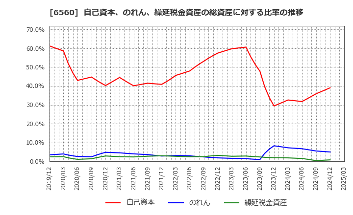 6560 (株)エル・ティー・エス: 自己資本、のれん、繰延税金資産の総資産に対する比率の推移
