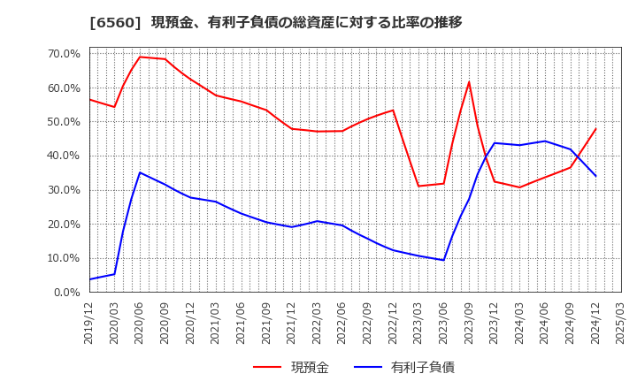 6560 (株)エル・ティー・エス: 現預金、有利子負債の総資産に対する比率の推移