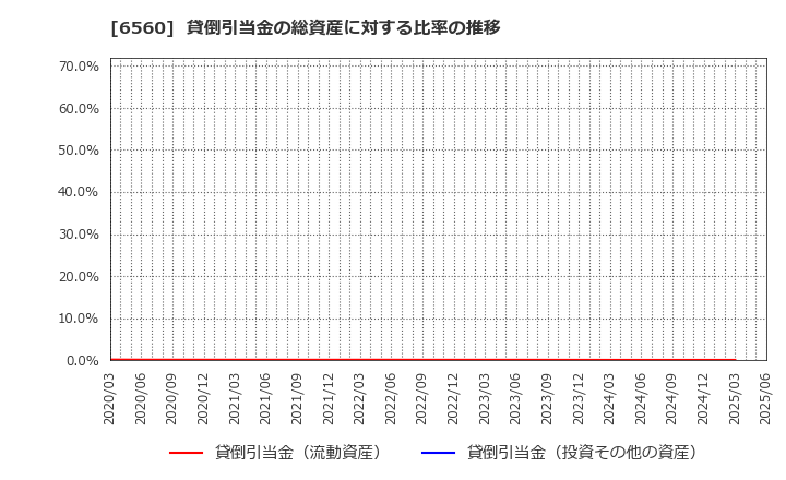 6560 (株)エル・ティー・エス: 貸倒引当金の総資産に対する比率の推移