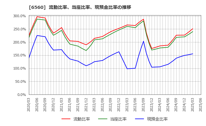 6560 (株)エル・ティー・エス: 流動比率、当座比率、現預金比率の推移