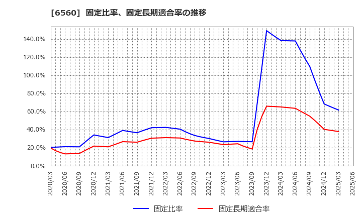 6560 (株)エル・ティー・エス: 固定比率、固定長期適合率の推移