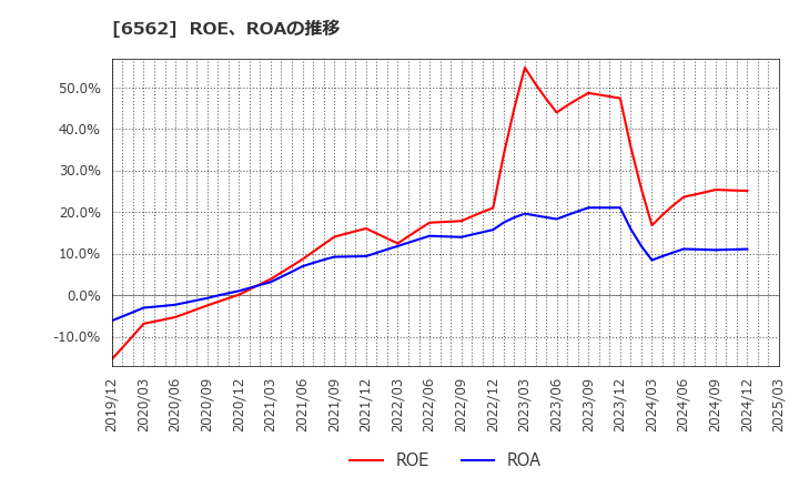 6562 (株)ジーニー: ROE、ROAの推移