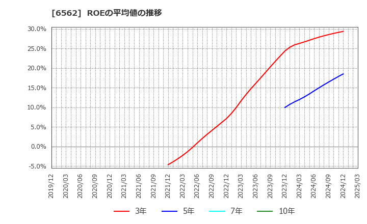 6562 (株)ジーニー: ROEの平均値の推移