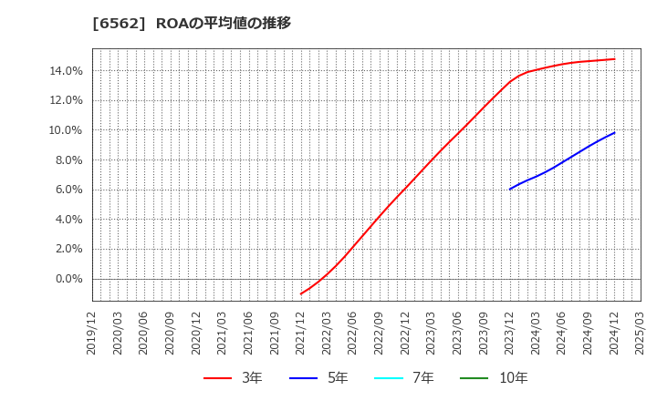 6562 (株)ジーニー: ROAの平均値の推移