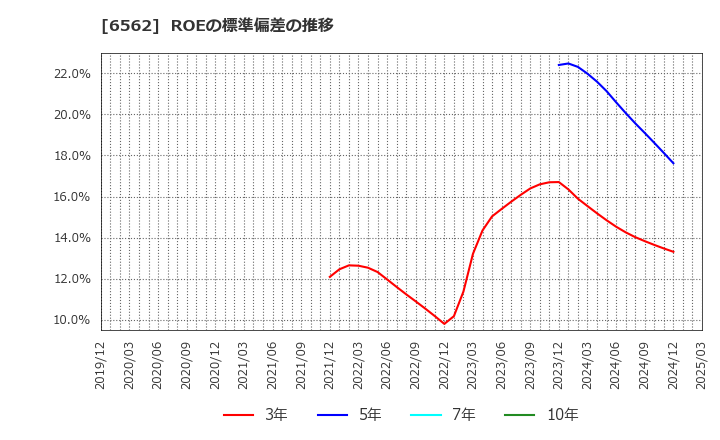 6562 (株)ジーニー: ROEの標準偏差の推移
