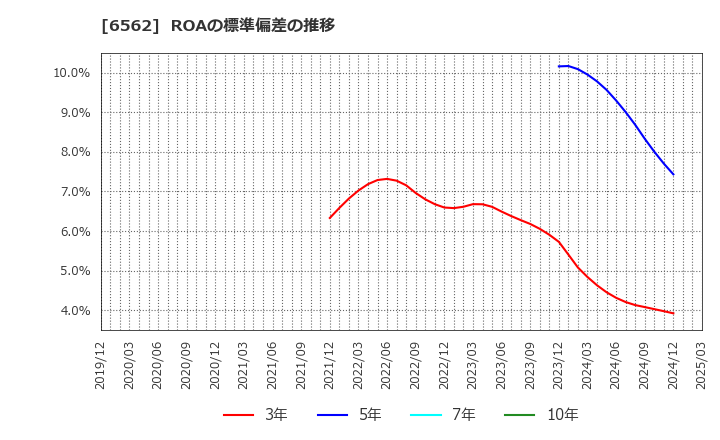 6562 (株)ジーニー: ROAの標準偏差の推移