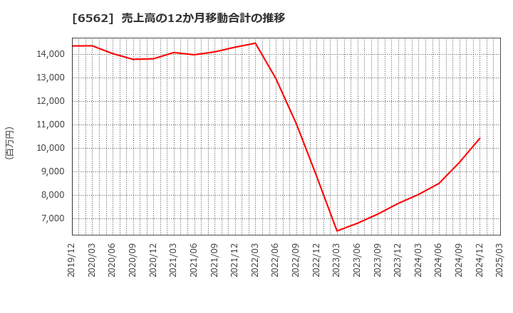 6562 (株)ジーニー: 売上高の12か月移動合計の推移