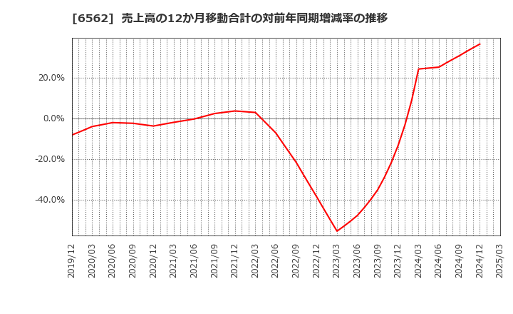 6562 (株)ジーニー: 売上高の12か月移動合計の対前年同期増減率の推移