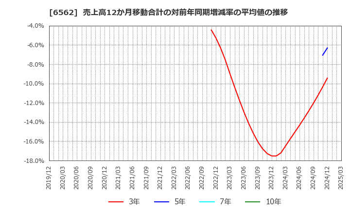 6562 (株)ジーニー: 売上高12か月移動合計の対前年同期増減率の平均値の推移