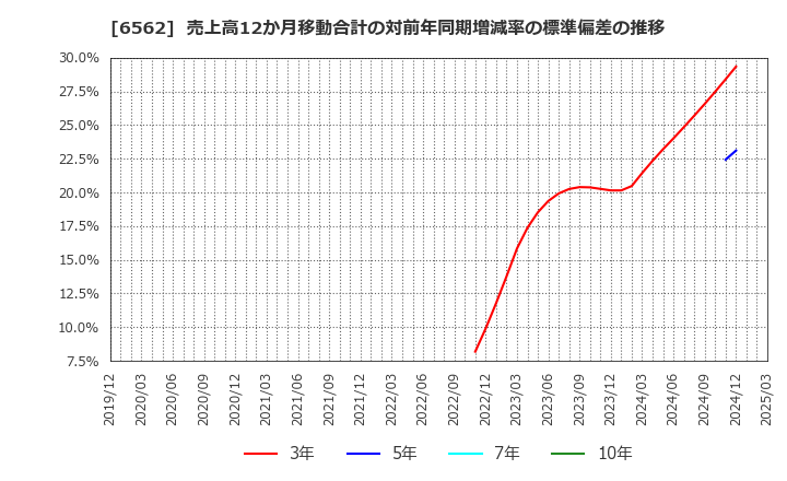 6562 (株)ジーニー: 売上高12か月移動合計の対前年同期増減率の標準偏差の推移