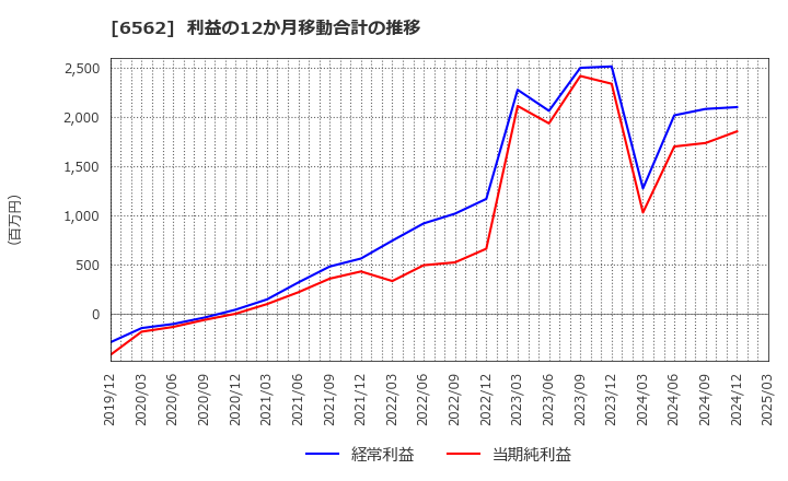 6562 (株)ジーニー: 利益の12か月移動合計の推移