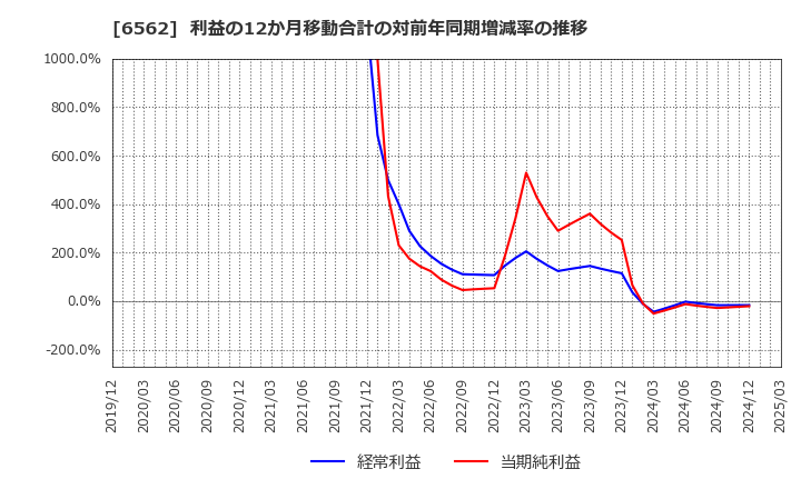 6562 (株)ジーニー: 利益の12か月移動合計の対前年同期増減率の推移