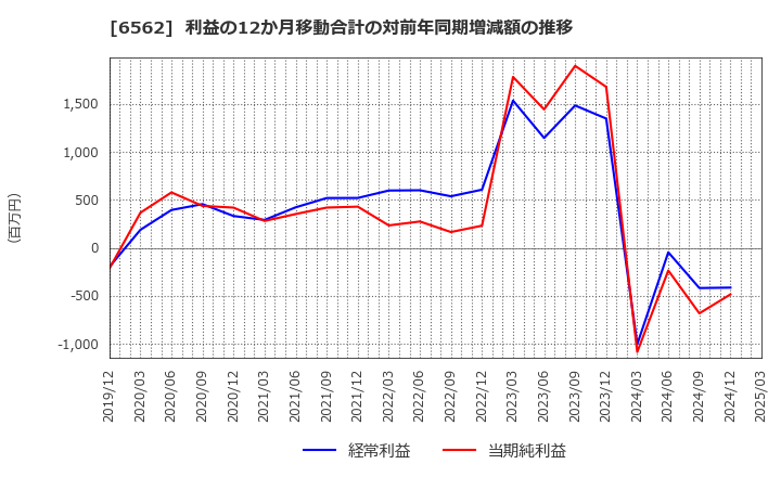 6562 (株)ジーニー: 利益の12か月移動合計の対前年同期増減額の推移