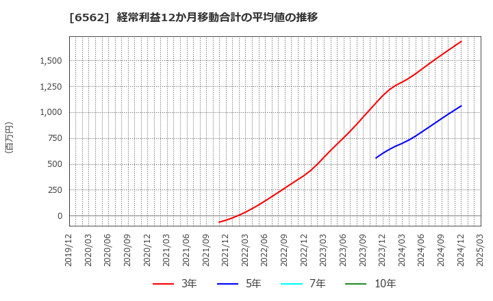 6562 (株)ジーニー: 経常利益12か月移動合計の平均値の推移