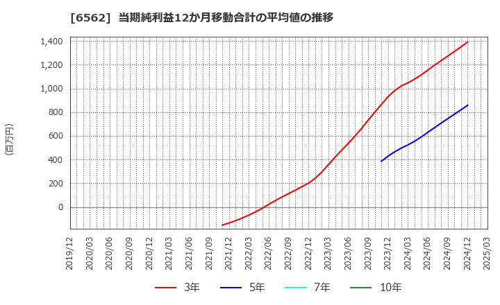 6562 (株)ジーニー: 当期純利益12か月移動合計の平均値の推移