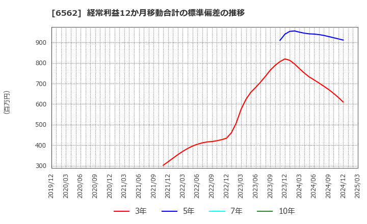 6562 (株)ジーニー: 経常利益12か月移動合計の標準偏差の推移