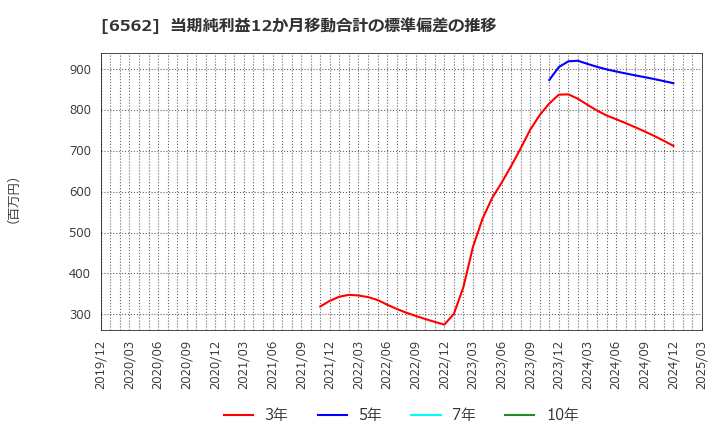 6562 (株)ジーニー: 当期純利益12か月移動合計の標準偏差の推移