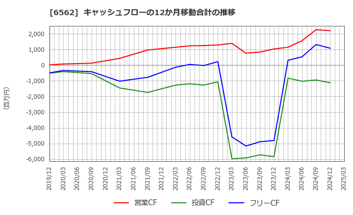6562 (株)ジーニー: キャッシュフローの12か月移動合計の推移
