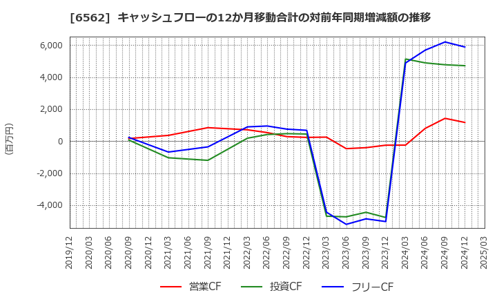 6562 (株)ジーニー: キャッシュフローの12か月移動合計の対前年同期増減額の推移