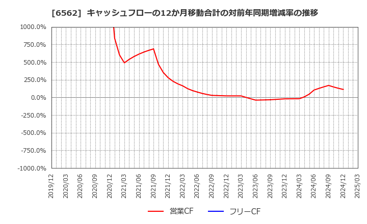 6562 (株)ジーニー: キャッシュフローの12か月移動合計の対前年同期増減率の推移
