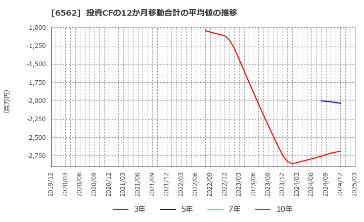 6562 (株)ジーニー: 投資CFの12か月移動合計の平均値の推移