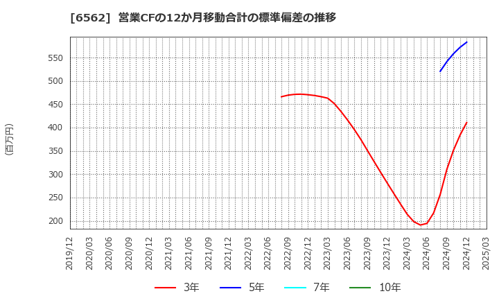 6562 (株)ジーニー: 営業CFの12か月移動合計の標準偏差の推移