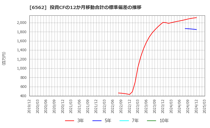 6562 (株)ジーニー: 投資CFの12か月移動合計の標準偏差の推移