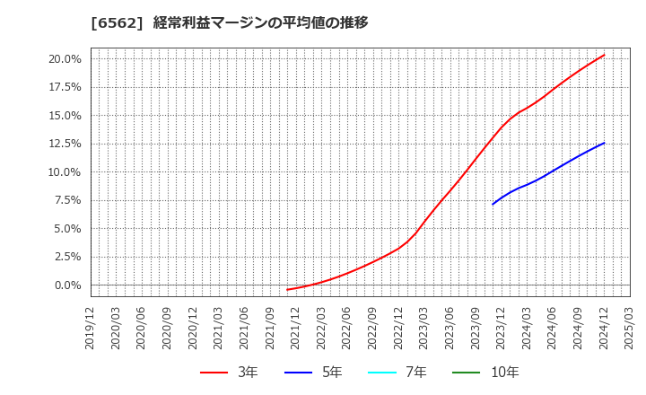 6562 (株)ジーニー: 経常利益マージンの平均値の推移