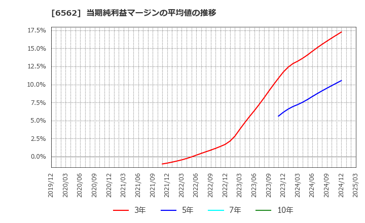 6562 (株)ジーニー: 当期純利益マージンの平均値の推移