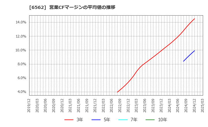 6562 (株)ジーニー: 営業CFマージンの平均値の推移