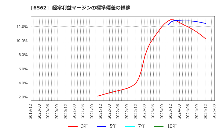 6562 (株)ジーニー: 経常利益マージンの標準偏差の推移