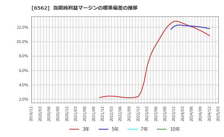6562 (株)ジーニー: 当期純利益マージンの標準偏差の推移