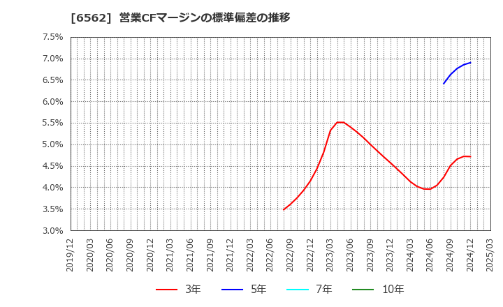 6562 (株)ジーニー: 営業CFマージンの標準偏差の推移