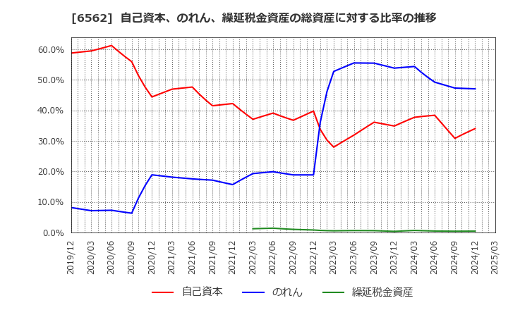 6562 (株)ジーニー: 自己資本、のれん、繰延税金資産の総資産に対する比率の推移