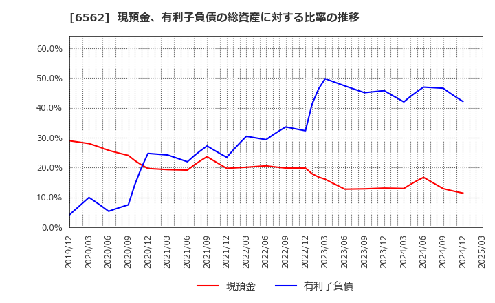 6562 (株)ジーニー: 現預金、有利子負債の総資産に対する比率の推移