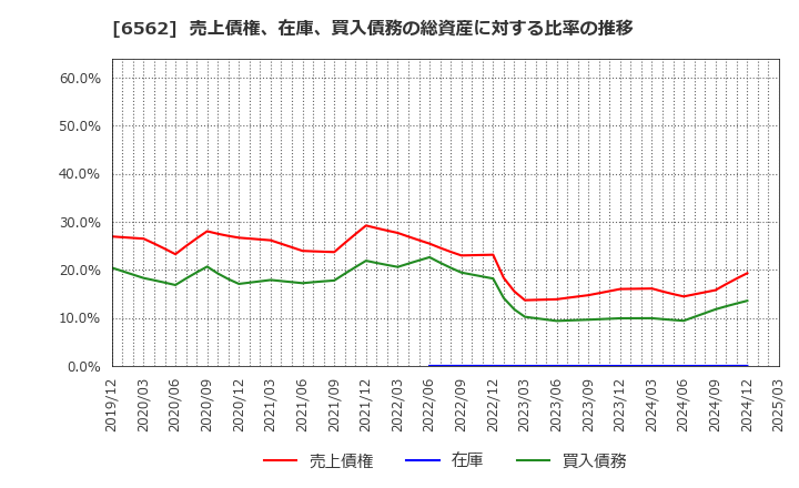 6562 (株)ジーニー: 売上債権、在庫、買入債務の総資産に対する比率の推移