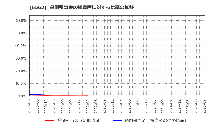 6562 (株)ジーニー: 貸倒引当金の総資産に対する比率の推移