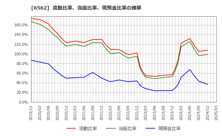 6562 (株)ジーニー: 流動比率、当座比率、現預金比率の推移