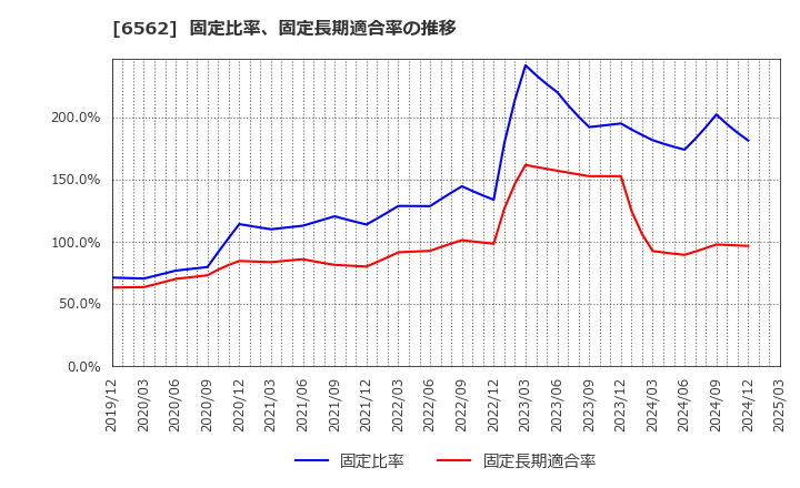 6562 (株)ジーニー: 固定比率、固定長期適合率の推移