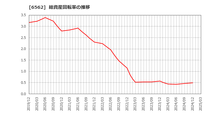6562 (株)ジーニー: 総資産回転率の推移
