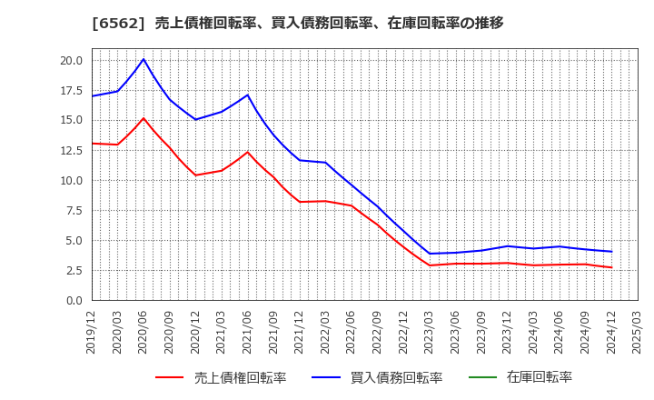 6562 (株)ジーニー: 売上債権回転率、買入債務回転率、在庫回転率の推移