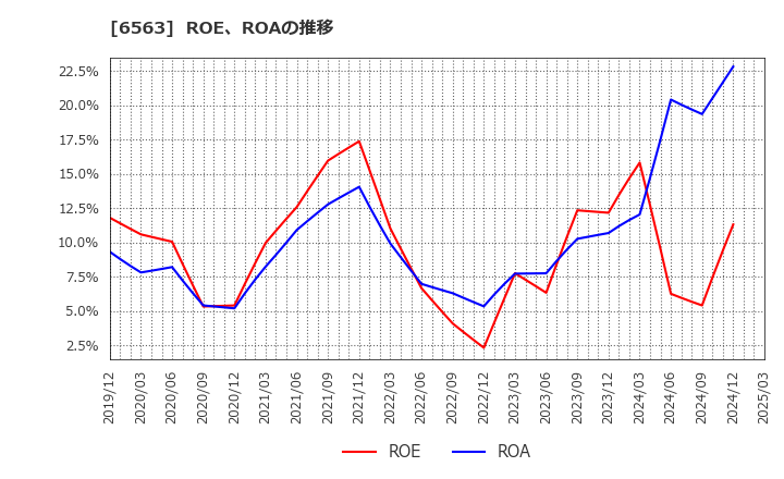 6563 (株)みらいワークス: ROE、ROAの推移
