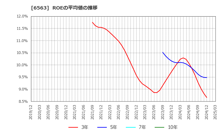 6563 (株)みらいワークス: ROEの平均値の推移