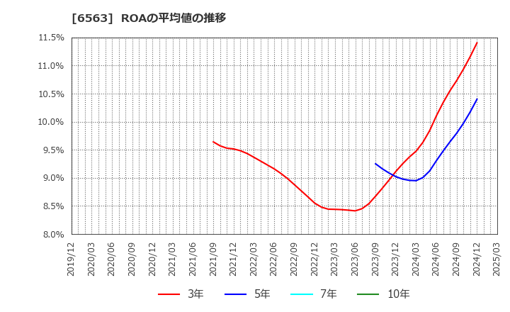 6563 (株)みらいワークス: ROAの平均値の推移