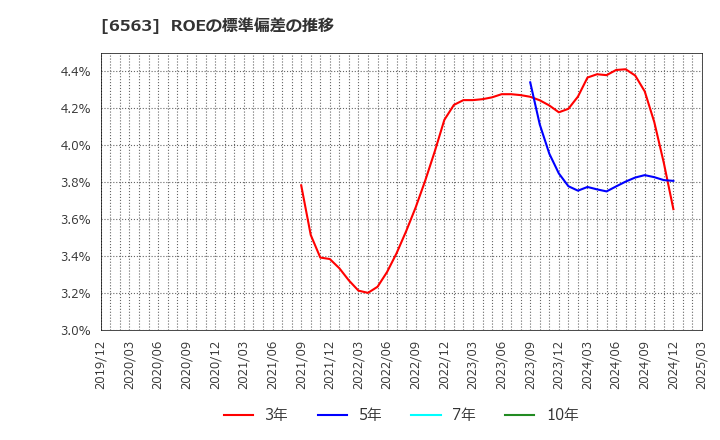 6563 (株)みらいワークス: ROEの標準偏差の推移