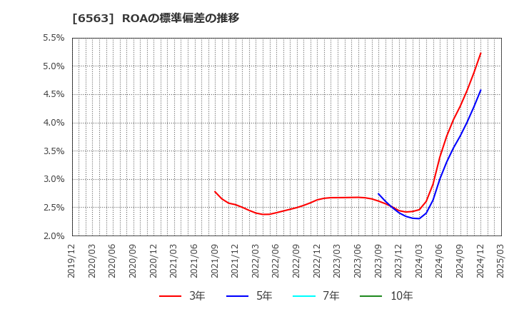 6563 (株)みらいワークス: ROAの標準偏差の推移