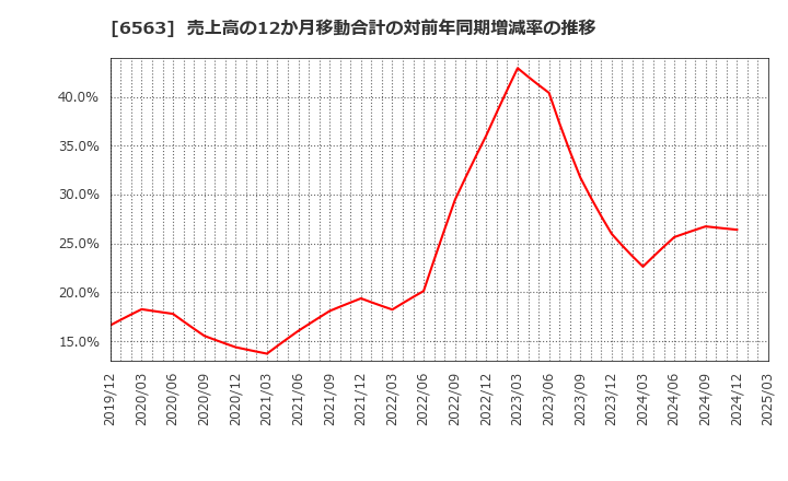 6563 (株)みらいワークス: 売上高の12か月移動合計の対前年同期増減率の推移